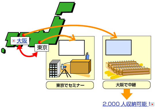 遠隔地間で、複数の会場で、会議・研修の同時開催が可能