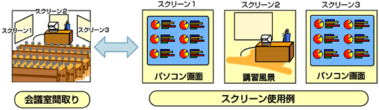 スクリーンを利用し、全会議室で同じ研修ができます！