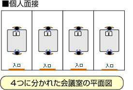 4つに分かれた会議室の平面図